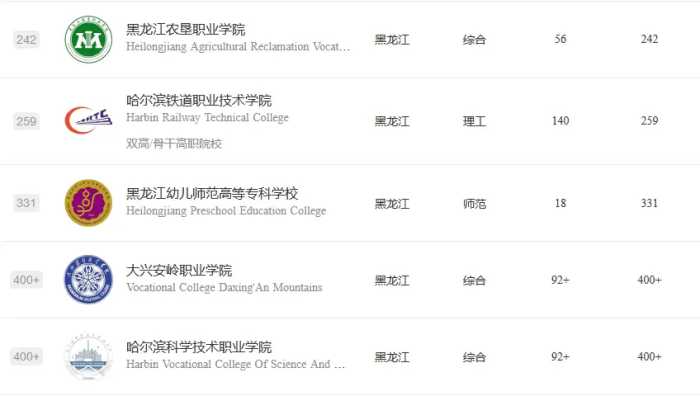 黑龙江高职2023年排名：5所进全国前200，哈尔滨职业技术学院第1