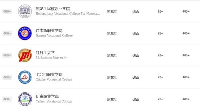 黑龙江高职2023年排名：5所进全国前200，哈尔滨职业技术学院第1