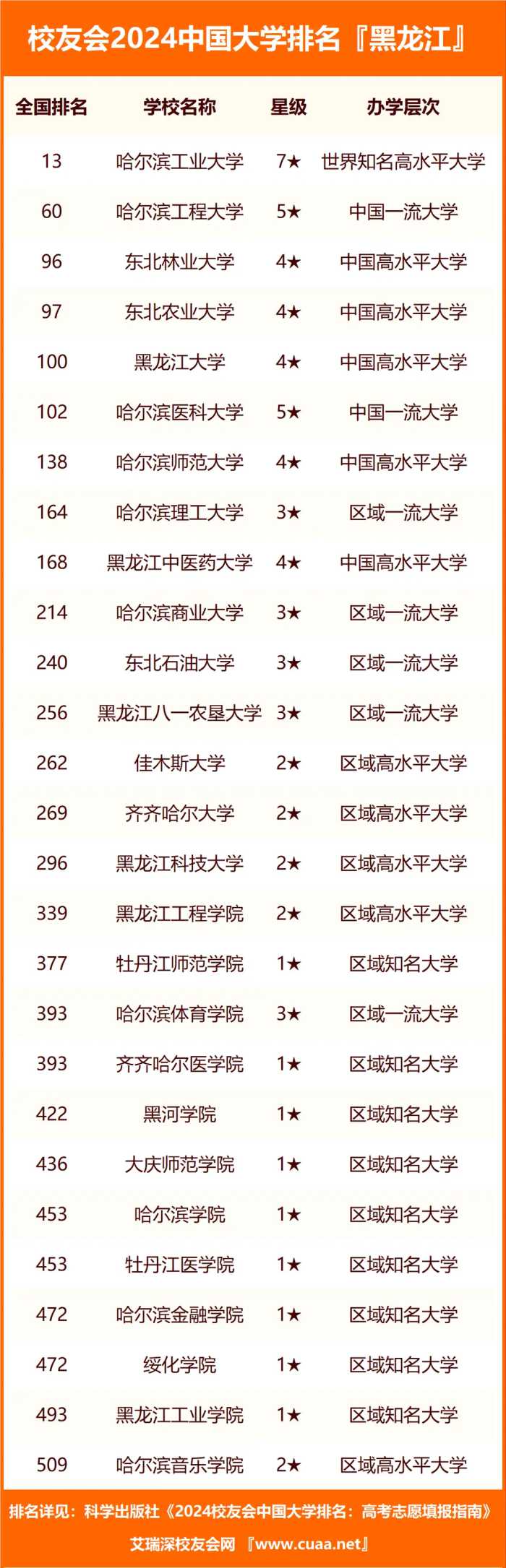 黑龙江职业学院第一，校友会2024黑龙江省高职院校排名